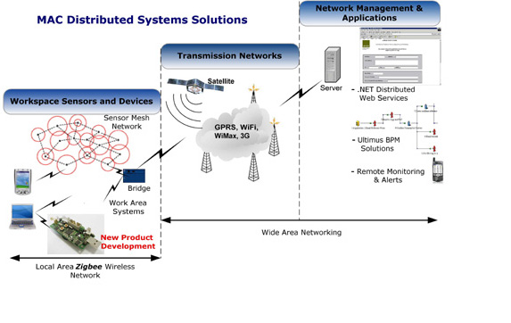 Image of mac distributed systems architecture
